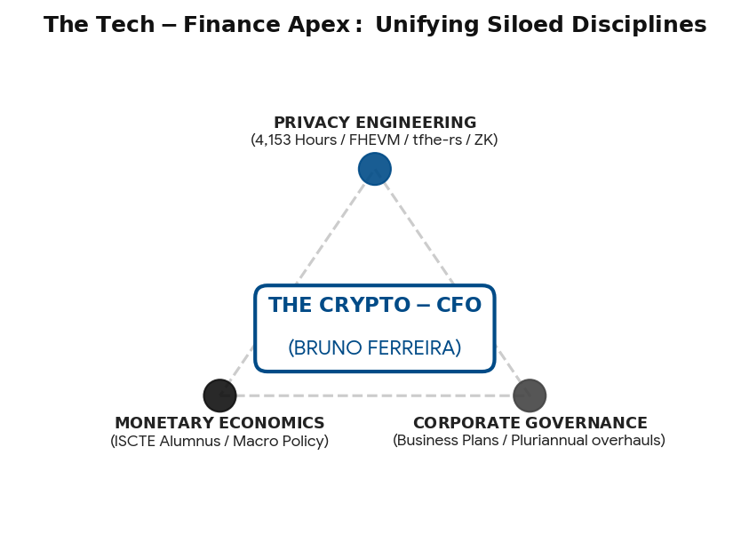 The Tech - Finance Apex Diagram